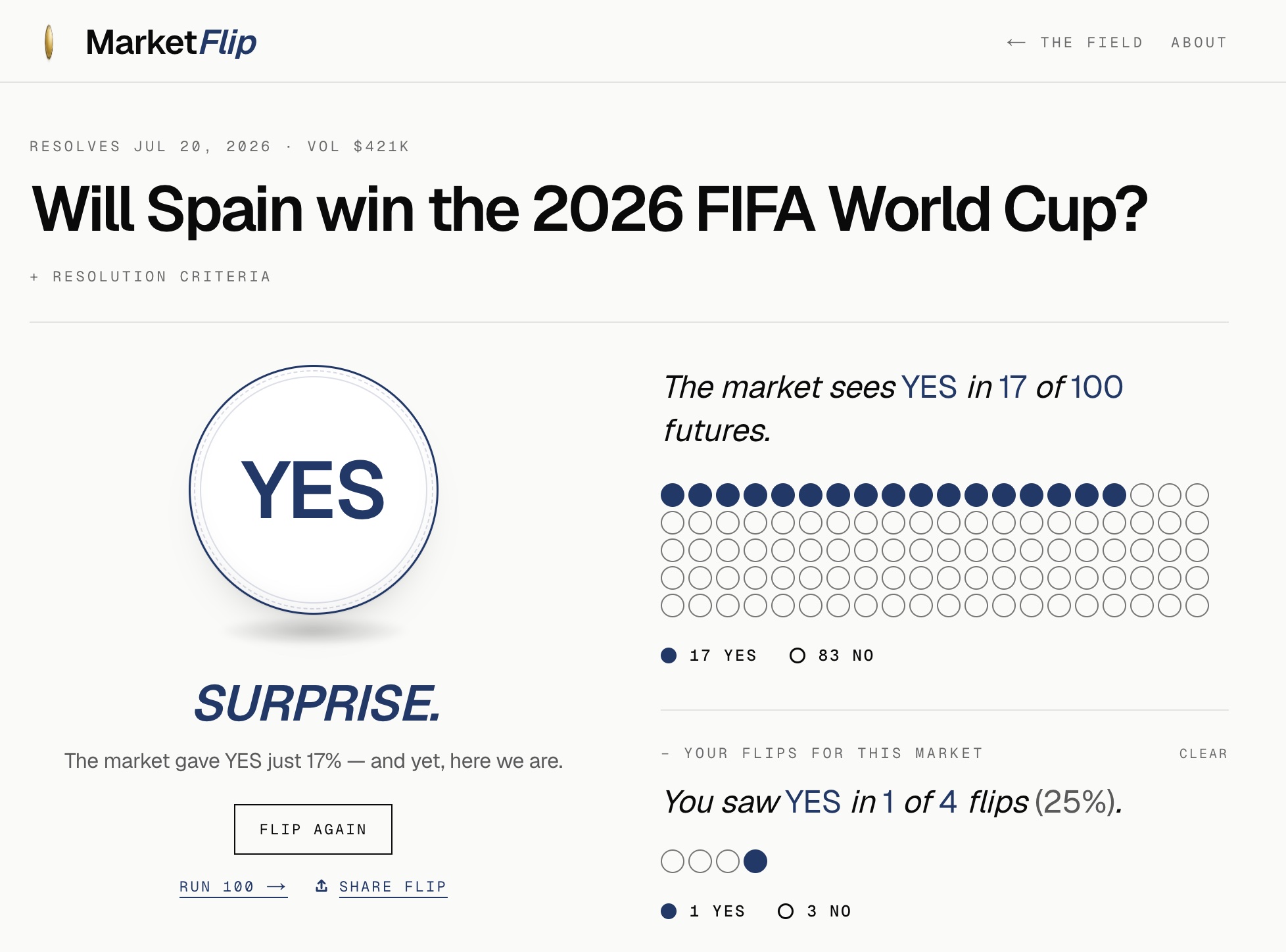 In 4 flips Spain won the World Cup 1 time.